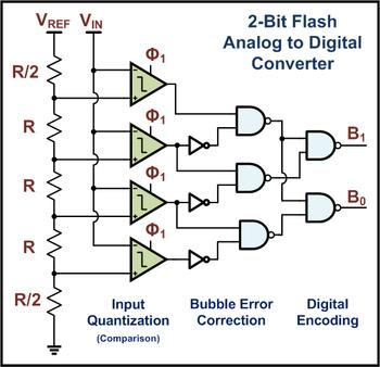 ardhjen e impulsive Cp. Tre flip-flopet FF1,FF2,FF3 perdoren per te regjistruar bitet numerike ku FF1 i korrespondon bitit LSB, ndera FF3 bitit MSB.