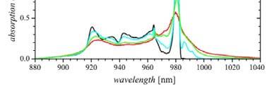 8 g/cm³ Mohs hardness 4 Melting temperature 48 C Refractive indices (l=,06mm) no =.4 dn/ dt -0.