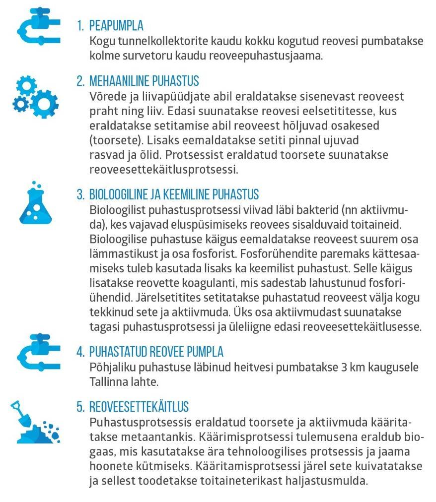 AS Tallinna Vesi keskkonnaaruanne 2017 Reoveepuhastus Paljassaare reoveepuhastusjaamas puhastame Tallinnas ja selle lähiümbruses kanaliseeritud reoveed.