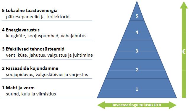 Joonis 3.2 Energiatõhususe kavandamine.