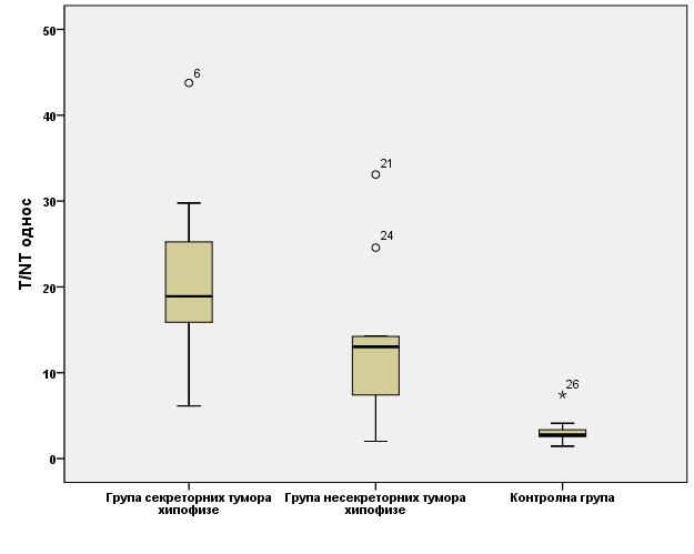 Даљом анализом вредности T/NT односа добијених сцинтиграфијом са 99m Tc(V)-DMSA, регистрована je статистички значајна разлика у односу на све три испитиване групе (Kruskal-Wallis-ов тест: c 2 (2,