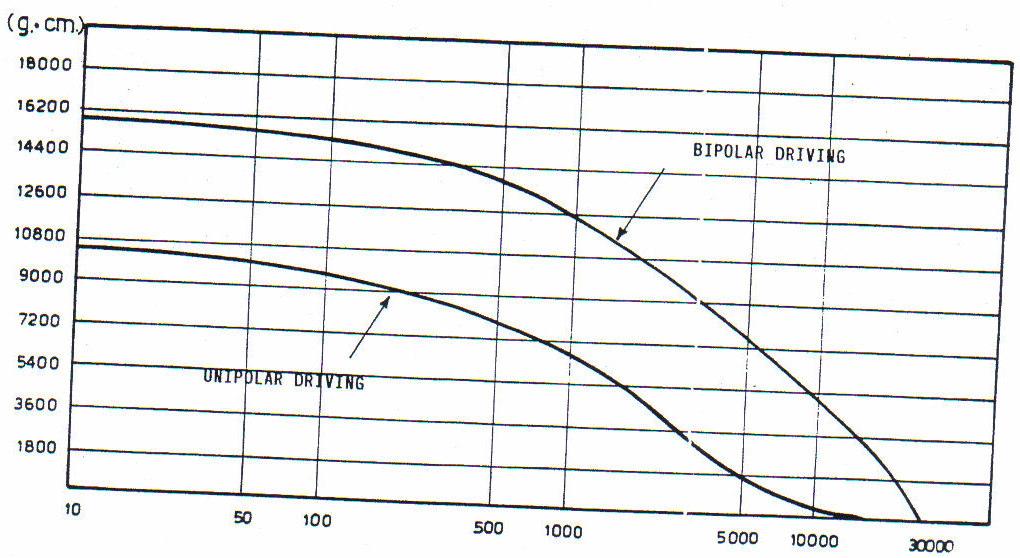 Fig.6.14. Poziţiile rotorului faţă se stator la comanda motoarelor pas cu pas bipolară cu jumătate de pas. În Fig. 6.