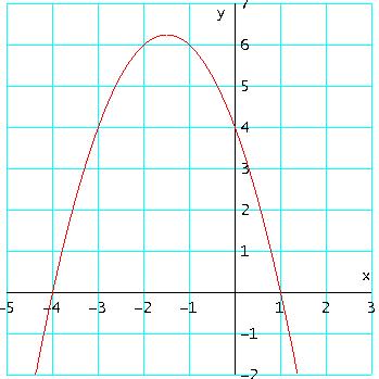 Na spodnji sliki je narisan graf kvadratne funkcije. Zapiši njeno enačbo v splošni obliki. Na sliki preberemo ničli: x 1 = 1, x = 4 in začetno vrednost f(0) = 4.