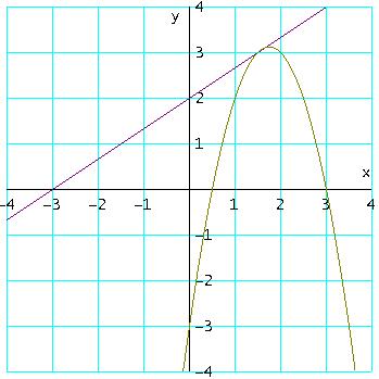 Za konec še dva primera: Računsko in grafično preveri, če imata premica x 3y + 6 = 0 in parabola y = x + 7x 3 kako skupno točko in, če jo imata, poišči njeni koordinati.