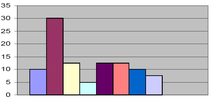 64 CAPITOLUL 7. STATISTICĂ DESCRIPTIVĂ Limitele Mijlocul Frecveţa Frecveţa Frecveţa Frecveţa clasei clasei absolută relativă(%) cumulată cumulată absolută relativă(%) [0.8,0.95) 0.875 4 0 4 0 [0.95,.