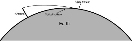 Orizontul radio şi optic Vederea directă Dispersie cu distanţa Mai mult la frecvenţe mai joase Absorbţie atmosferică apa mai mult peste 22GHz, mai puţin sub 15GHz