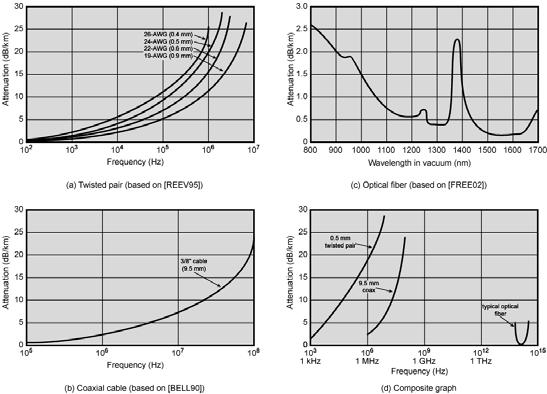 Frecvenţe utilizate Wavelength (in vacuum) range (nm) Frequency range (THz) Band label Fiber type Application 820 to 900 366 to 333 Multimode LAN 1280 to 1350 234 to 222 S Single mode Various Tipuri