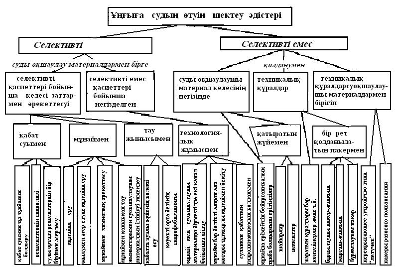 . 4.34-сурет. Ұңғыға судың өтуін шектеу əдістерінің топтамасы (классификациясы). Қабаттар мен ұңғылардың уақытынан бұрын сулануымен күресу үшін игеру үрдісін реттеуші əдістердің 1- тобын қолданады.