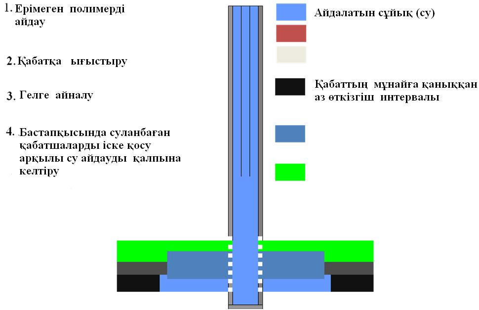 жоғары коллекторы. Қабат температурасы 100 0 С -ге дейін.