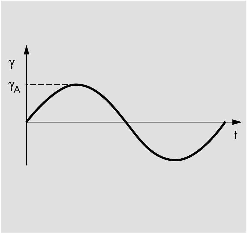 Oscilacijski testi Osnovne definicije Vsiljena amplituda strižne deformacije: γ = γ 0 sin(ωt) Časovno