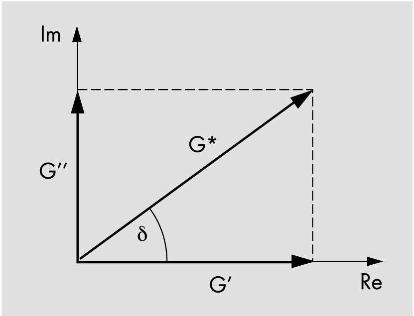 Oscilacijski testi Osnovne definicije * G = 2 G + G [ G sin( ω t) + G cos( ω )] τ( t) = γa t 2 G*. kompleksni strižni modul τ a = G*. γ a η*.