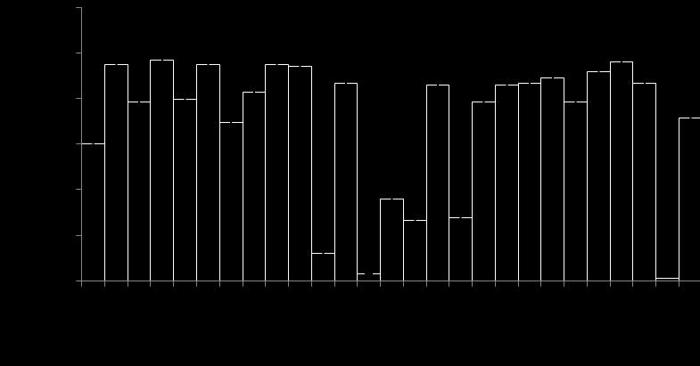 مجله علمی دانشگاه علوم پزشکی ایالم شكل شماره 1. نتايج الگوي مقاومت سويه هاي کلبسيالپنومونيه به کمک نرم افزار WHOnet 5.