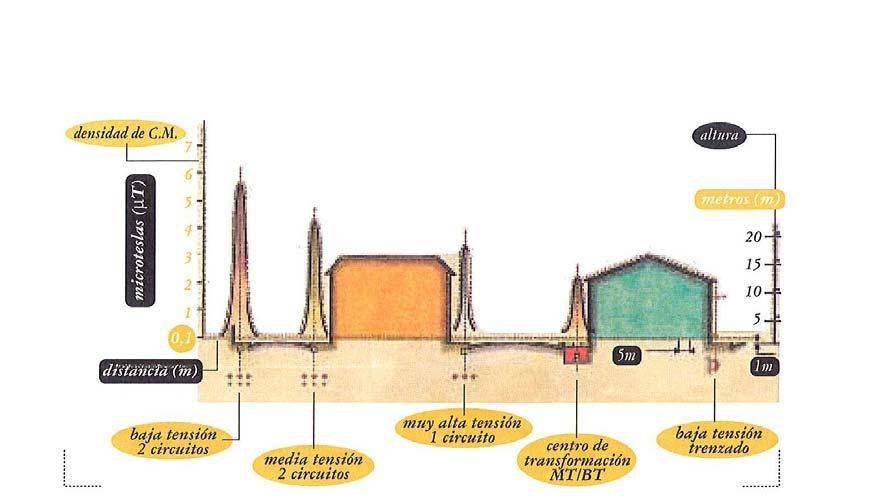 GRAFICO 8 Medio urbano. Densidade de campo magnético medida a 1 metro do solo.