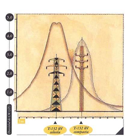 Análise do estado actual dos coñecementos, 2001, REE GRAFICO 10 Cambio de liña aérea a