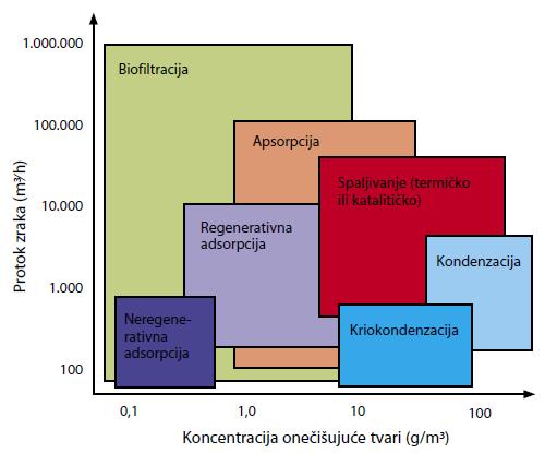 142 Izbor metode za smanjenje emisija VOC iz otpadnog plina s