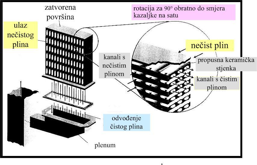Keramički cijevni filtar Keramički pločasti filtar 70 - mogućnost čišćenja reverznim pulsom