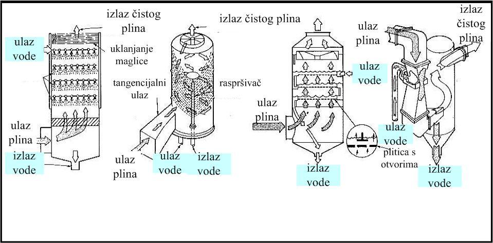 Različite ite izvedbe skrubera 78 skruber s raspršivanjem ciklonski skruber s raspršivanjem skruber s