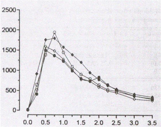 Plazemske koncentracije levodope po enkratnem odmerku: (100 mg levodopa + 25