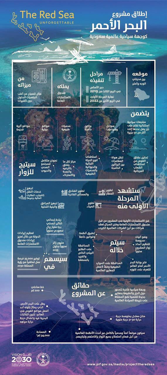 . ومعايير جديدة تفتح أبواب البحر األحمر أمام السياح وضع حجر األساس في الربع الثالث من عام 2019 م.. وصندوق االستثمارات العامة يضخ االستثمارات األولية في المشروع لتكون مهيأة الستقبال الزوار.