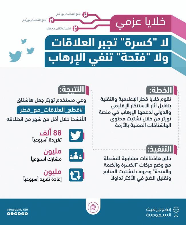 . قطر ت نكر عرقلة حج مواطنيها رغم استمرار إغالق بوابة تسجيل موقع إدارة الحج القطر ية!!»خاليا عزمي«.. محاوالت فاشلة لتقليل آثار االستنكار اإلقليمي والدولي لدعمها لإلرهاب في منصة»تويتر«!