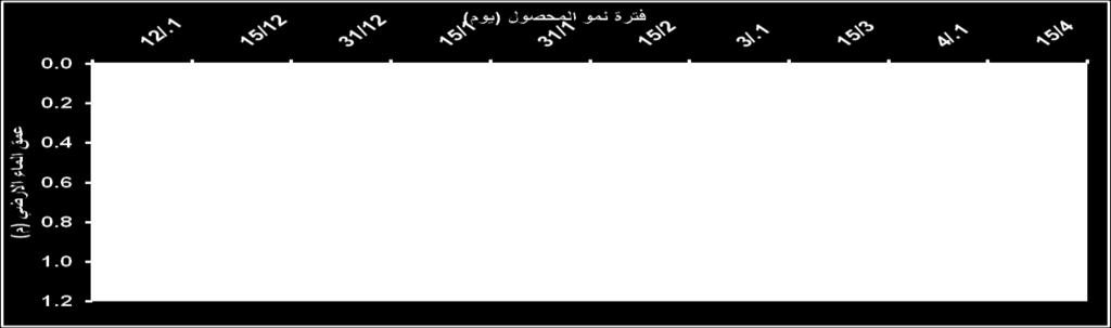 %20 من سعة الماء الجاهز للنبات.