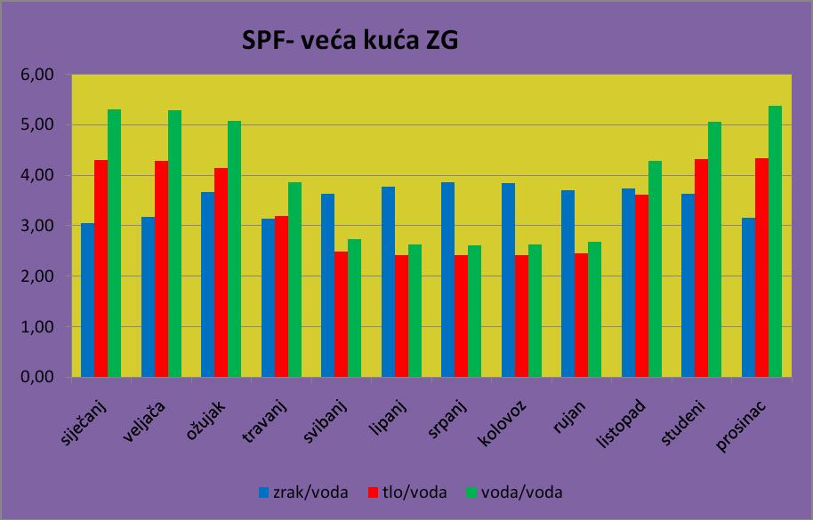 REZULTATI PRORAČUNA Veličine koje se proračunavaju postupkom prema normi HRN EN 15316-4-2 su: mjesečni SPF te vrijeme trajanja pogona i potrošnja električne energije dizalice topline za grijanje i