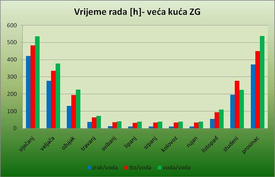 Na slici 5. prikazano je vrijeme trajanja pogona dizalica topline po mjesecima.