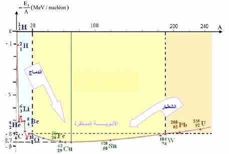 الا نوية المستقرة الا نشطار والا ندماج النوويين 7 النووية المفتعلة التفاعلات 7 النشاط الاشعاعي ظاهرة توافق حدوث تفاعلات نووية تلقاي ية التفاعل النووي المفتعل المستحدث هو تفاعل يحدث عند قذف نواة هدف