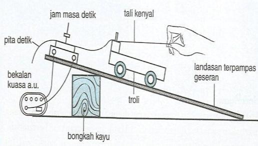 dimalarkan : kekerasan neraca inersia 2. plastisin berjisim 50g dipasang pada hujung neraca inersia dan jaraknya dari tepi meja ditetapkan. 3.