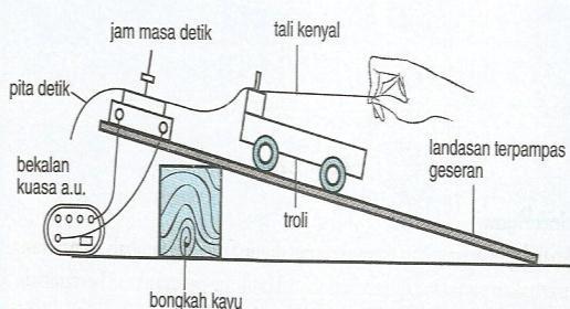 F= ma jisim dengan pecutan P.manipulasi: jisim/ bil troli p.bergerak balas : pecutan troli p.dimalarkan : sudut kecondongan landasan/kekenyalan tali kenyal 2.