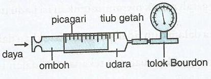 BAB 4: HABA (termasuk Hukum gas) Hukum Boyle tekanan gas,p dengan isipadu gas,v P.manipulasi: isipadu gas, V P.bergerak balas : tekanan gas,p P.