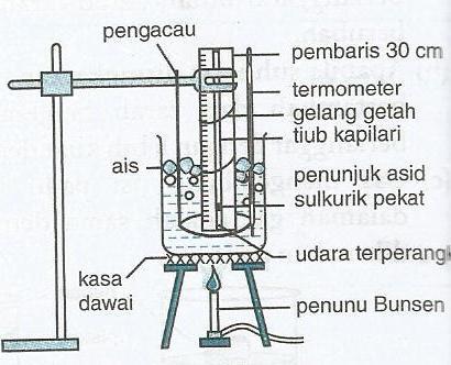 tiub kapilari yang diisi dengan asid sulfurik pekat diikat dengan pembaris dengan hujungnya berada pada 0 pembaris. 3.