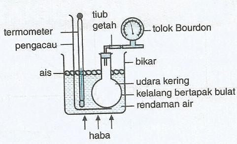 eskperimen diulangi dengan menggunakan suhu udara 40 o C, 60 o C, 80 o C dan 100 o C. Hukum Tekanan tekanan gas,p dengan suhu gas, T P.