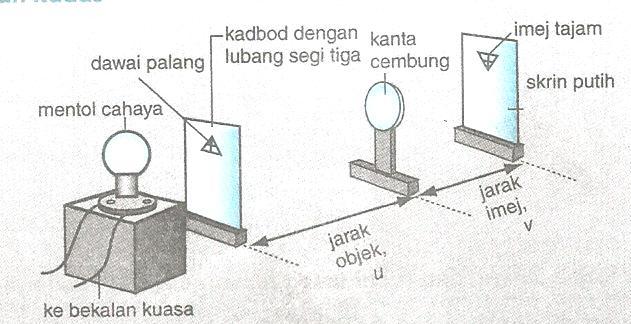 BAB 5: CAHAYA DAN PENGLIHATAN Pembesaran linear kanta pembesaran linear,m dengan jarak objek, U P.manipulasi: Jarak objek,u P.bergerak balas : pembesaran linear,m P.