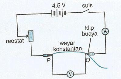 Interferens G.bunyi 1.0 m 5.0 m (x = λd/a) Untuk mengkaji hubungan antara jarak antara bunyi kuat yang berturutan,x dengan jarak pemisah antara 2 speaker,a P.manipulasi:jarak antara 2 speaker, a P.