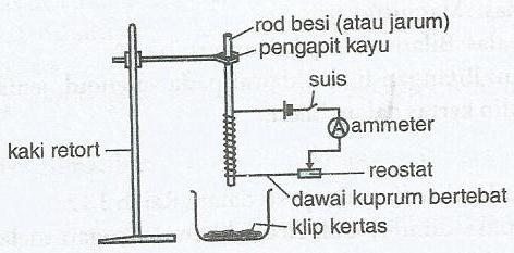 bergerak balas : bilangan klip kertas yang diangkat (mewakili kekuatan elektromagnet) P.dimalarkan : arus yang digunakan. 2 sebanyak 10 lilitan gegelung dillilit pada rod besi.. 3.