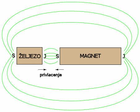 paramagnetičke tvari (para- pokraj, uz) - one koje magnetsko polje privlači, χ > 0 i M > 0 kod njih paramagnetizam