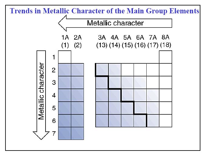 Metalni karakter kod glavnih skupina elemenata Kod