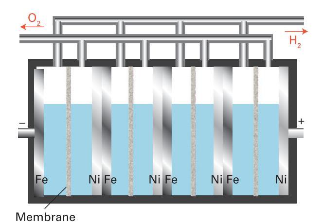 elektroliza vode: H 2 O H 2 (g) + 1/2O 2 (g) membrana ne