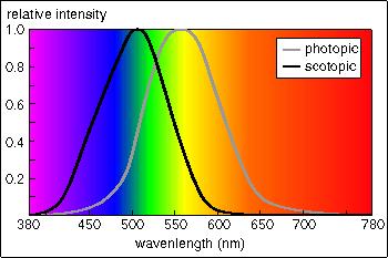 Presevnost je odvisna od barve svetlobe (valovne dolžine), ki prehaja skozi material in od debeline materiala. Definirana je kot razmerje vstopne in izstopne energije.