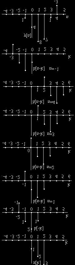 [ ] x[ k] h[ k] x[ ] h[ ] [ ] {...,,, 4, 8, 7,, -3,,...} ; Fig..9.