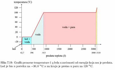 Фазне трансформације и латентна топлота испаравања/кондензације за промену фазе је неопходан трансфер енергије 40 41 L t =334 kj/kg L i =2256 kj/kg c para =1 520 J/(kgK) c tec =4 186 J/(kgK) c led =2