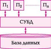 көп пайдаланушылық жүйелер олардың ішкі құрылымында; олар іс жүзінде көрінбейді. Ұйымның қазіргі заманғы формасы сақтау және ақпаратқа қол жеткізу болып табылады. Деректер банкі орналасқан.