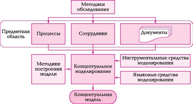 модификациядағы қарапайымдылық (әртүрлі себептер бойынша жаңа нысандарды енгізу немесе оларды өзгерту қажет), үлгі бұрын белгіленген деректерді өзгертпестен жаңа деректерді енгізу мүмкіндігін