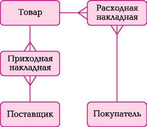 Жеткізуші Тауар сатып алушы 10.8 сурет. ER-диаграммасының алғашқы нұсқасы біз «Келіп түскен жол жүру құжаттары» және «Кіріс шот-фактурасы» деген қауымдастырылған субъектілерді енгіздік (10.9-сурет).