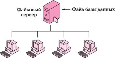 Тұтынушы тұтынушы тұтынушы тұтынушы 11.1 сурет. «файл-сервер» сәулеті Тағы бір кемшілігі - осы ұйымдағы деректердің тұтастығына алаңдаушылық клиенттік бағдарламаларға орналастырылады.