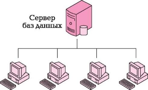 дерекқорға сұрауларды қабылдайды және өңдейді, содан кейін нәтижелерді клиентке жібереді.