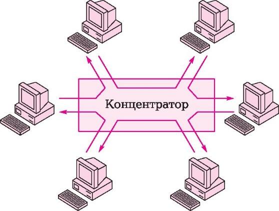 3.1 сурет. Token Ring негізіндегі желі: логикалық топология «сақина», физикалық - «жұлдыз» Маркердің иесі меншік иесіне ортаға ақпарат беру құқығын береді.