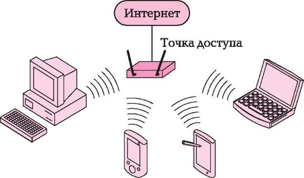 Сымсыз желі құрылымы әдеттегі Ethernet желісіне қосылған кіру нүктесі (немесе кейде шлюз) деп аталатын негізгі WLAN бекеті арқылы анықталады.