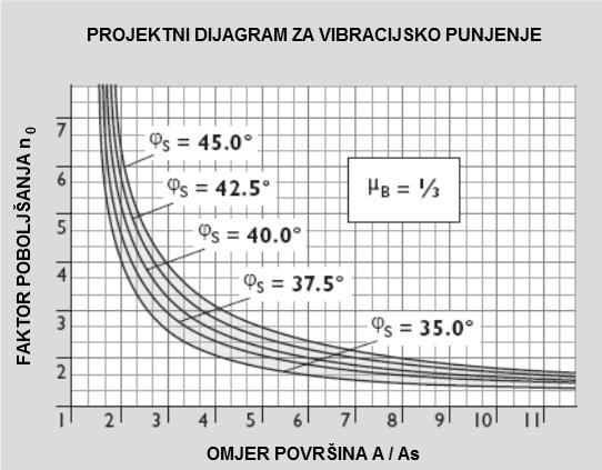 Odnos između n 0, A/A S i kuta trenja φ s prikazan je pregledno